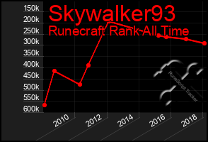 Total Graph of Skywalker93