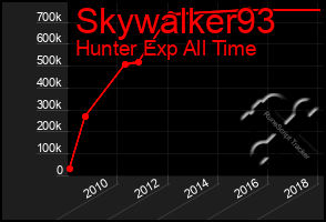 Total Graph of Skywalker93