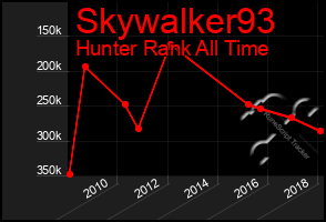 Total Graph of Skywalker93