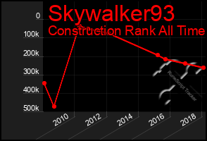 Total Graph of Skywalker93