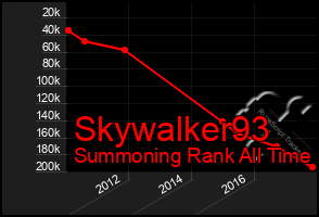 Total Graph of Skywalker93