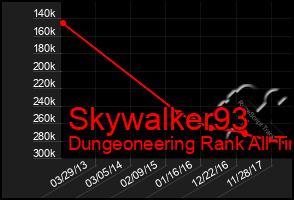 Total Graph of Skywalker93