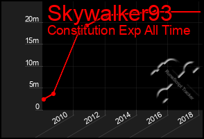 Total Graph of Skywalker93