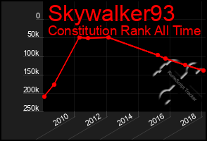 Total Graph of Skywalker93