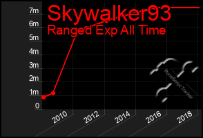 Total Graph of Skywalker93