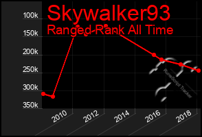 Total Graph of Skywalker93