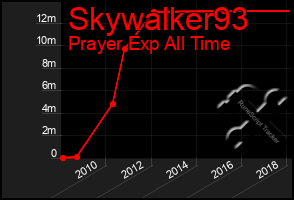 Total Graph of Skywalker93