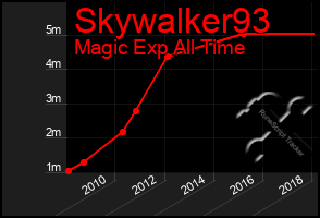 Total Graph of Skywalker93