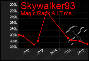 Total Graph of Skywalker93