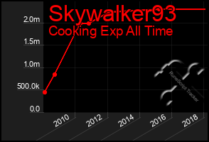 Total Graph of Skywalker93