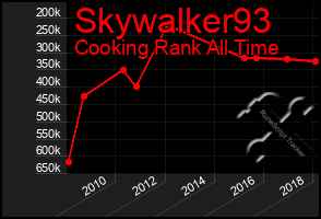 Total Graph of Skywalker93