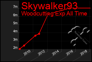 Total Graph of Skywalker93