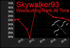 Total Graph of Skywalker93