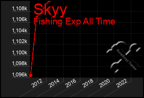 Total Graph of Skyy