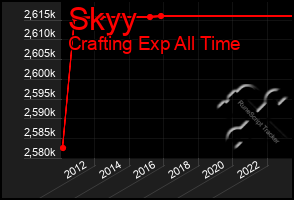 Total Graph of Skyy