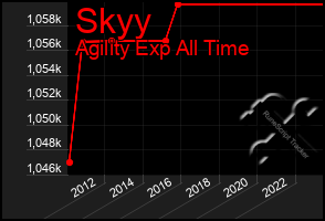 Total Graph of Skyy