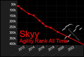 Total Graph of Skyy