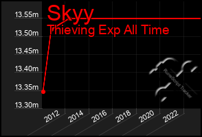 Total Graph of Skyy