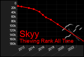 Total Graph of Skyy