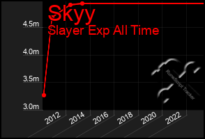 Total Graph of Skyy