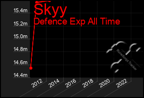 Total Graph of Skyy