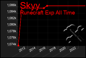 Total Graph of Skyy