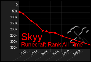 Total Graph of Skyy