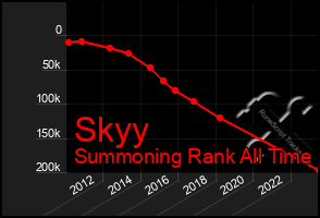 Total Graph of Skyy