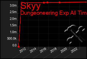 Total Graph of Skyy