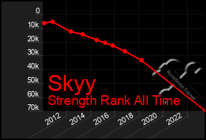 Total Graph of Skyy