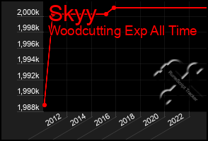 Total Graph of Skyy