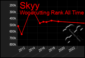 Total Graph of Skyy