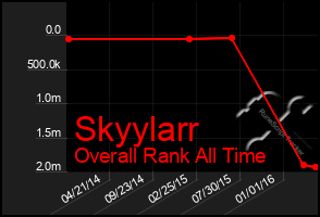 Total Graph of Skyylarr