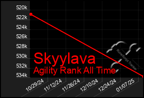 Total Graph of Skyylava
