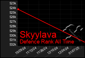 Total Graph of Skyylava