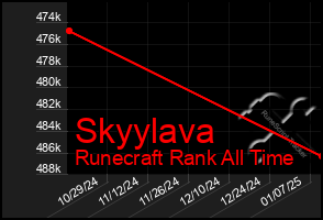 Total Graph of Skyylava