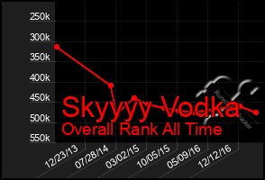 Total Graph of Skyyyy Vodka