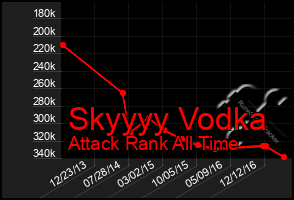 Total Graph of Skyyyy Vodka