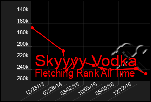 Total Graph of Skyyyy Vodka