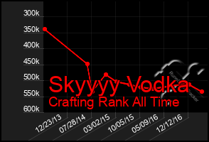 Total Graph of Skyyyy Vodka