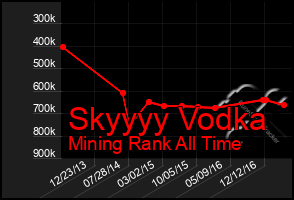Total Graph of Skyyyy Vodka