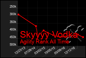 Total Graph of Skyyyy Vodka