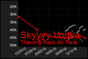 Total Graph of Skyyyy Vodka