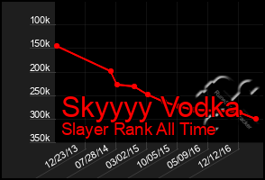 Total Graph of Skyyyy Vodka