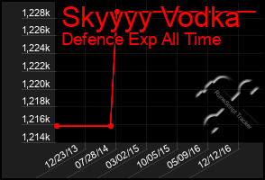 Total Graph of Skyyyy Vodka