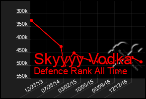 Total Graph of Skyyyy Vodka