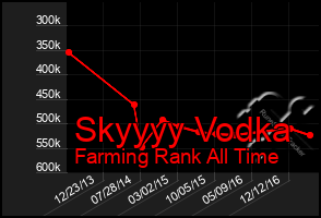 Total Graph of Skyyyy Vodka