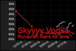 Total Graph of Skyyyy Vodka