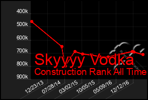 Total Graph of Skyyyy Vodka