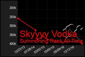 Total Graph of Skyyyy Vodka